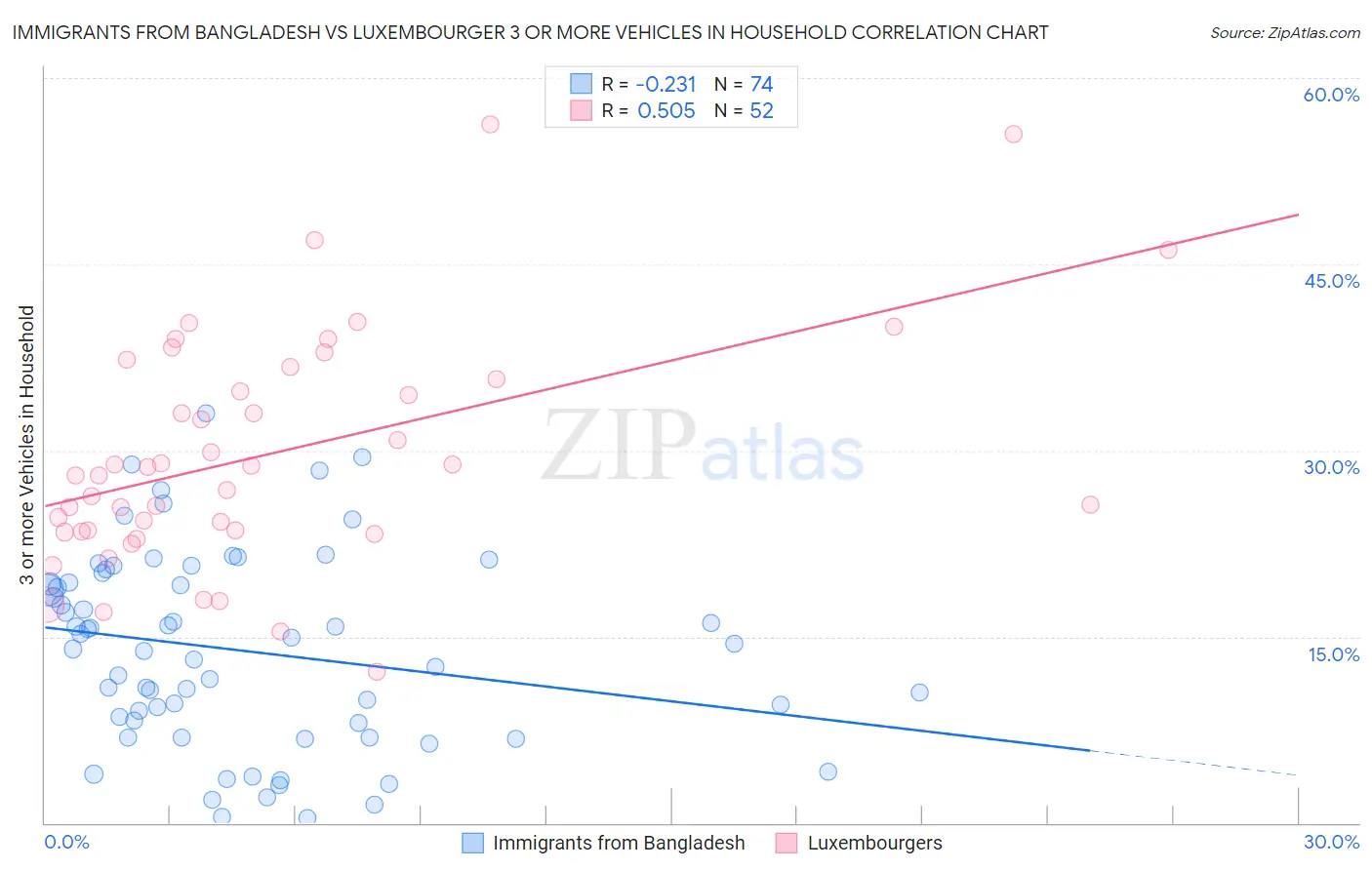 Immigrants from Bangladesh vs Luxembourger 3 or more Vehicles in Household