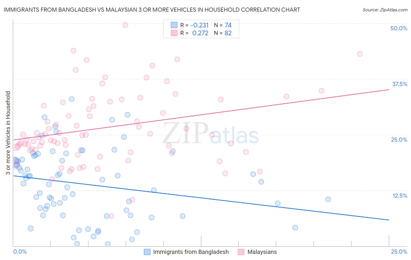 Immigrants from Bangladesh vs Malaysian 3 or more Vehicles in Household