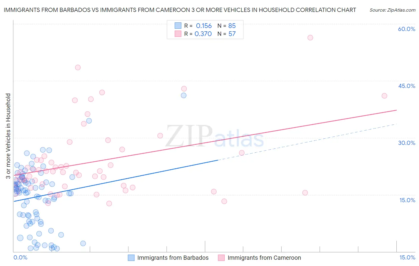 Immigrants from Barbados vs Immigrants from Cameroon 3 or more Vehicles in Household