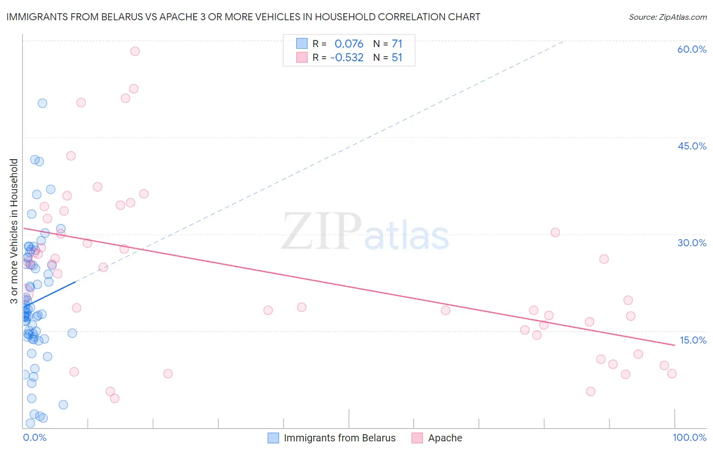 Immigrants from Belarus vs Apache 3 or more Vehicles in Household