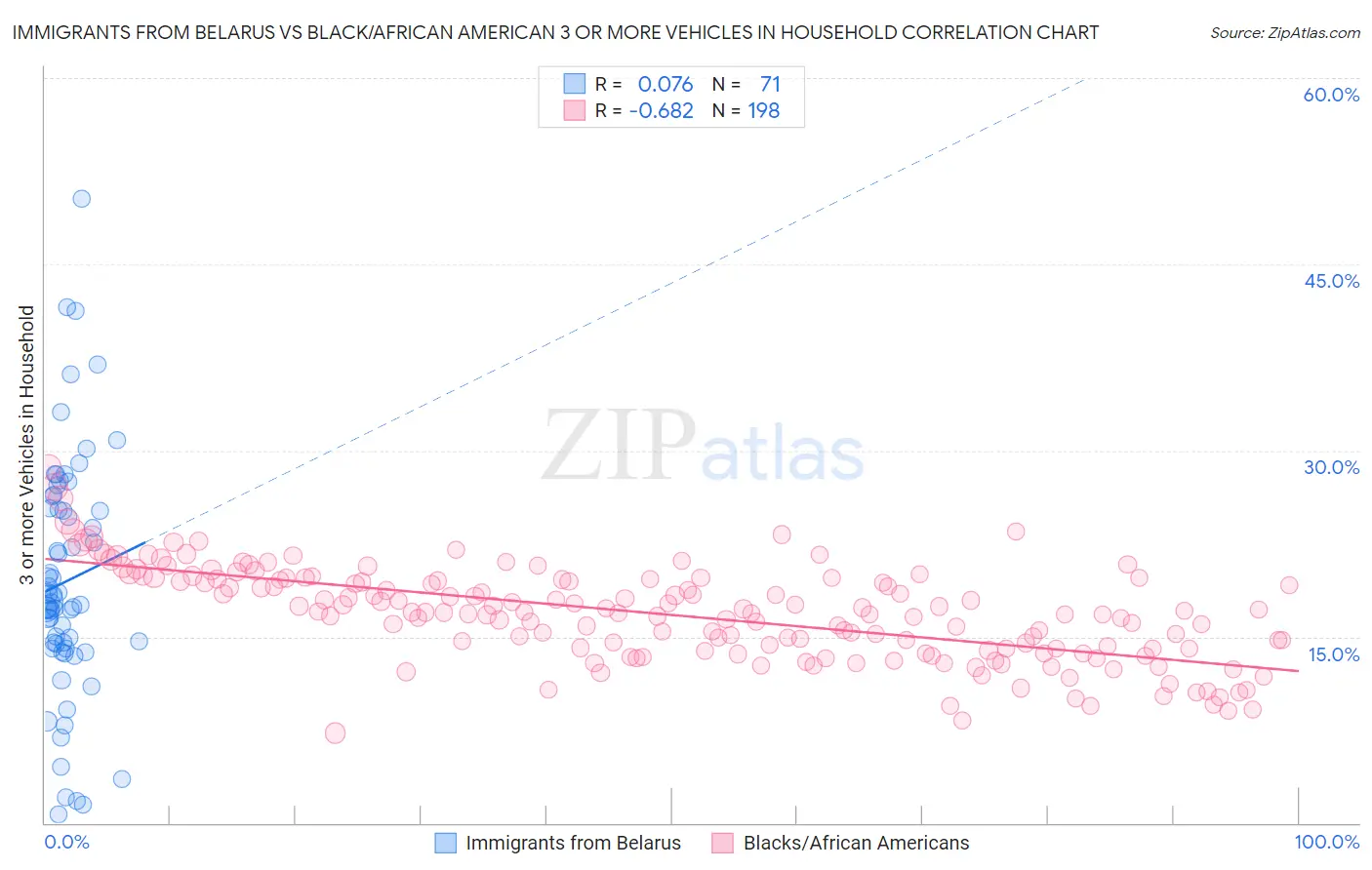 Immigrants from Belarus vs Black/African American 3 or more Vehicles in Household