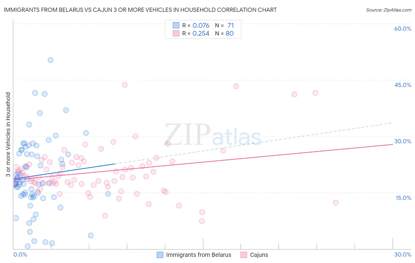 Immigrants from Belarus vs Cajun 3 or more Vehicles in Household