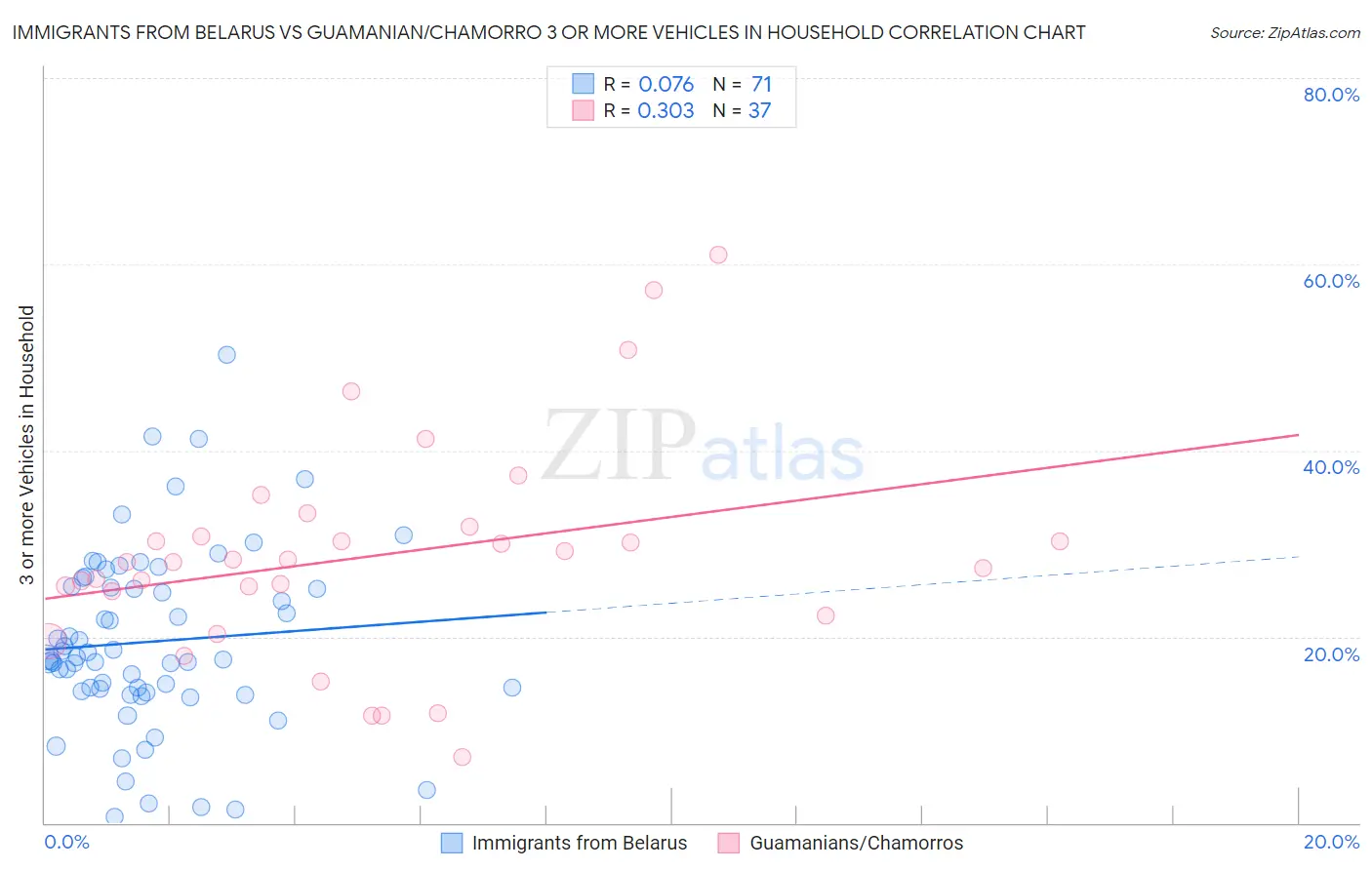 Immigrants from Belarus vs Guamanian/Chamorro 3 or more Vehicles in Household