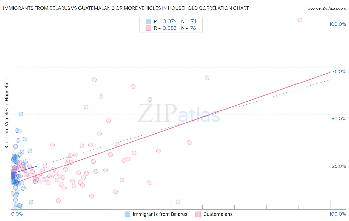 Immigrants from Belarus vs Guatemalan 3 or more Vehicles in Household