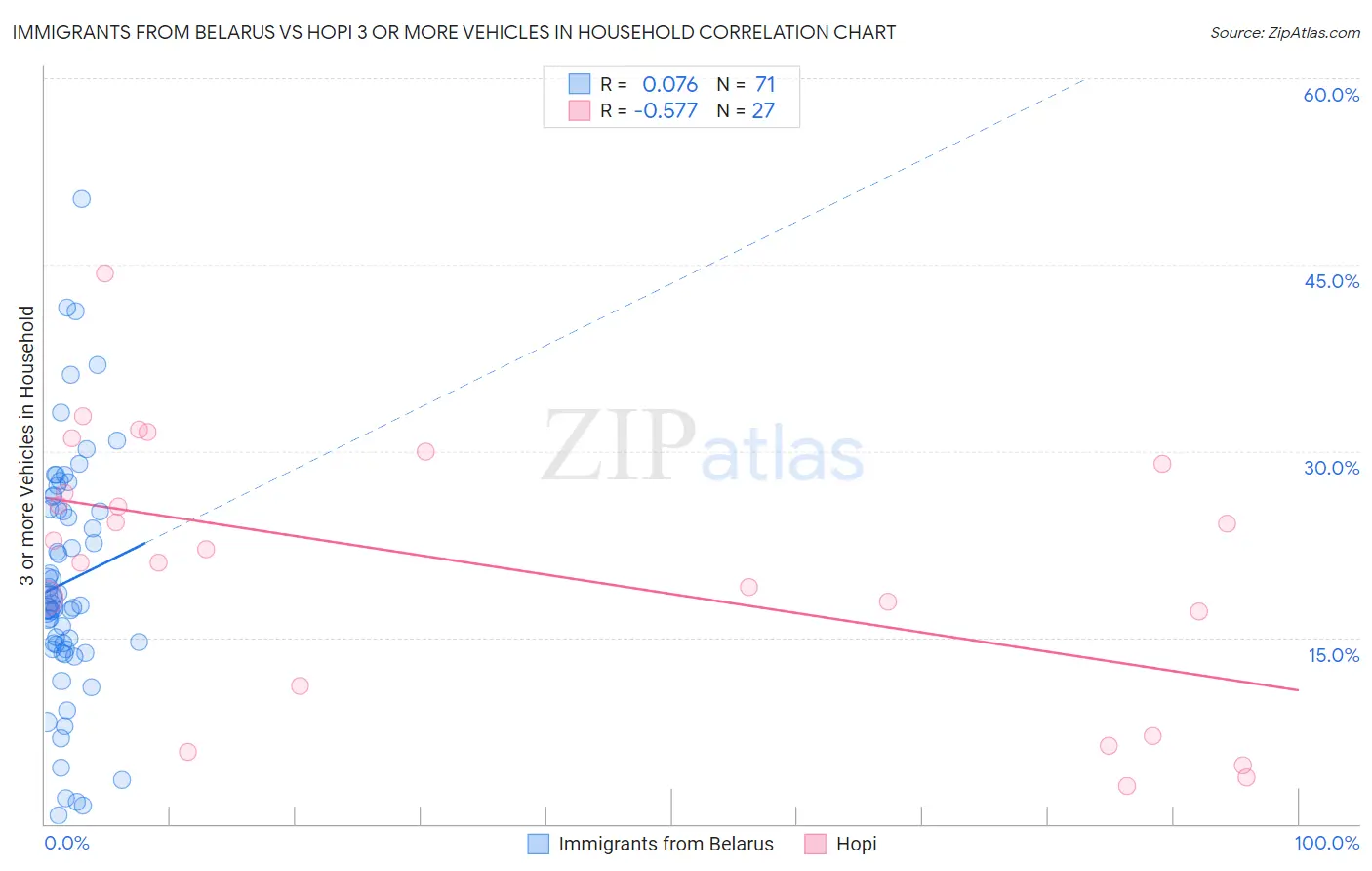 Immigrants from Belarus vs Hopi 3 or more Vehicles in Household