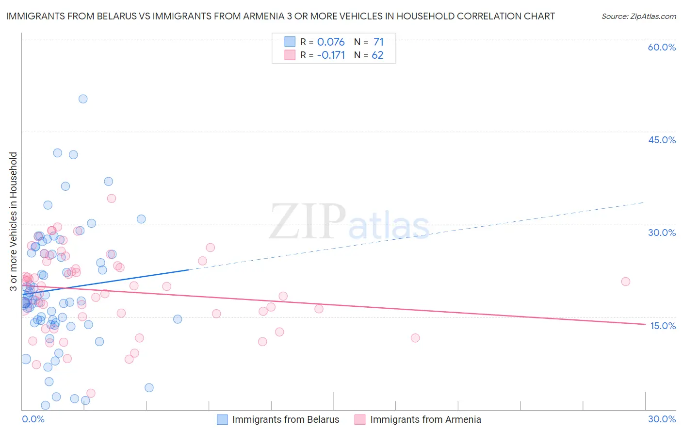 Immigrants from Belarus vs Immigrants from Armenia 3 or more Vehicles in Household