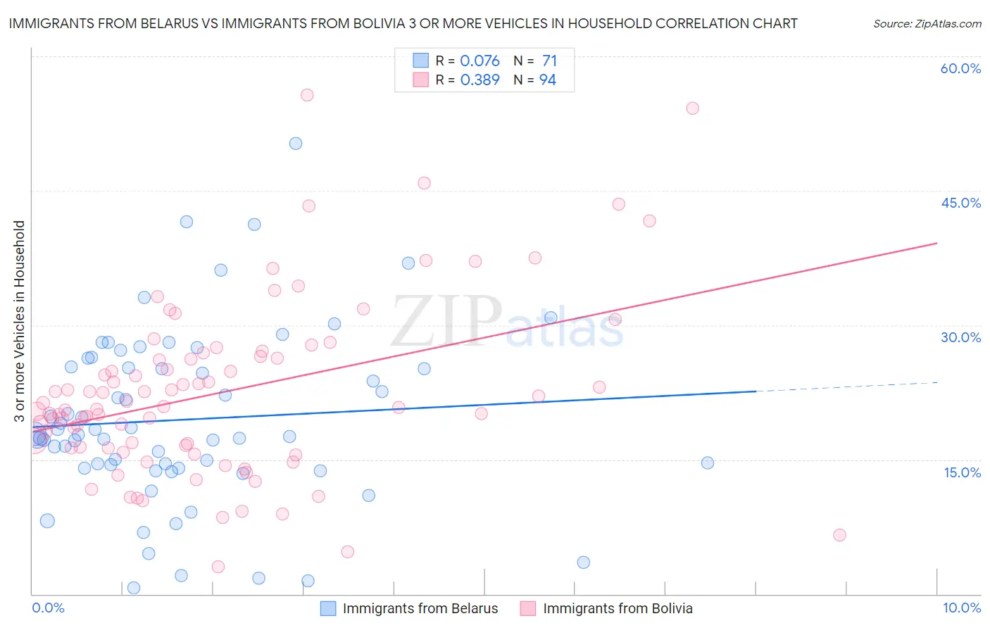 Immigrants from Belarus vs Immigrants from Bolivia 3 or more Vehicles in Household