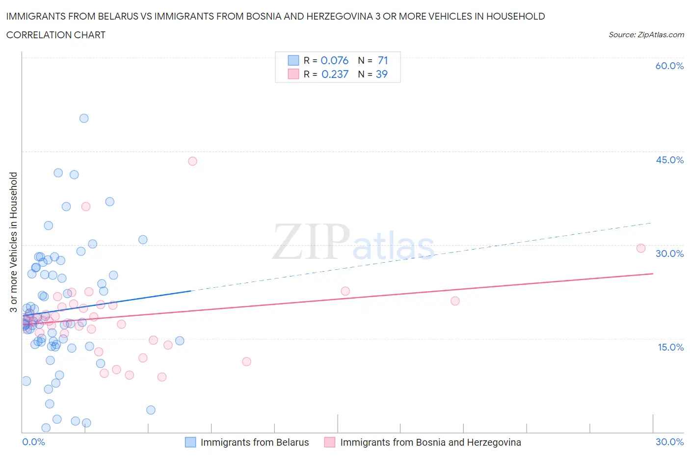 Immigrants from Belarus vs Immigrants from Bosnia and Herzegovina 3 or more Vehicles in Household