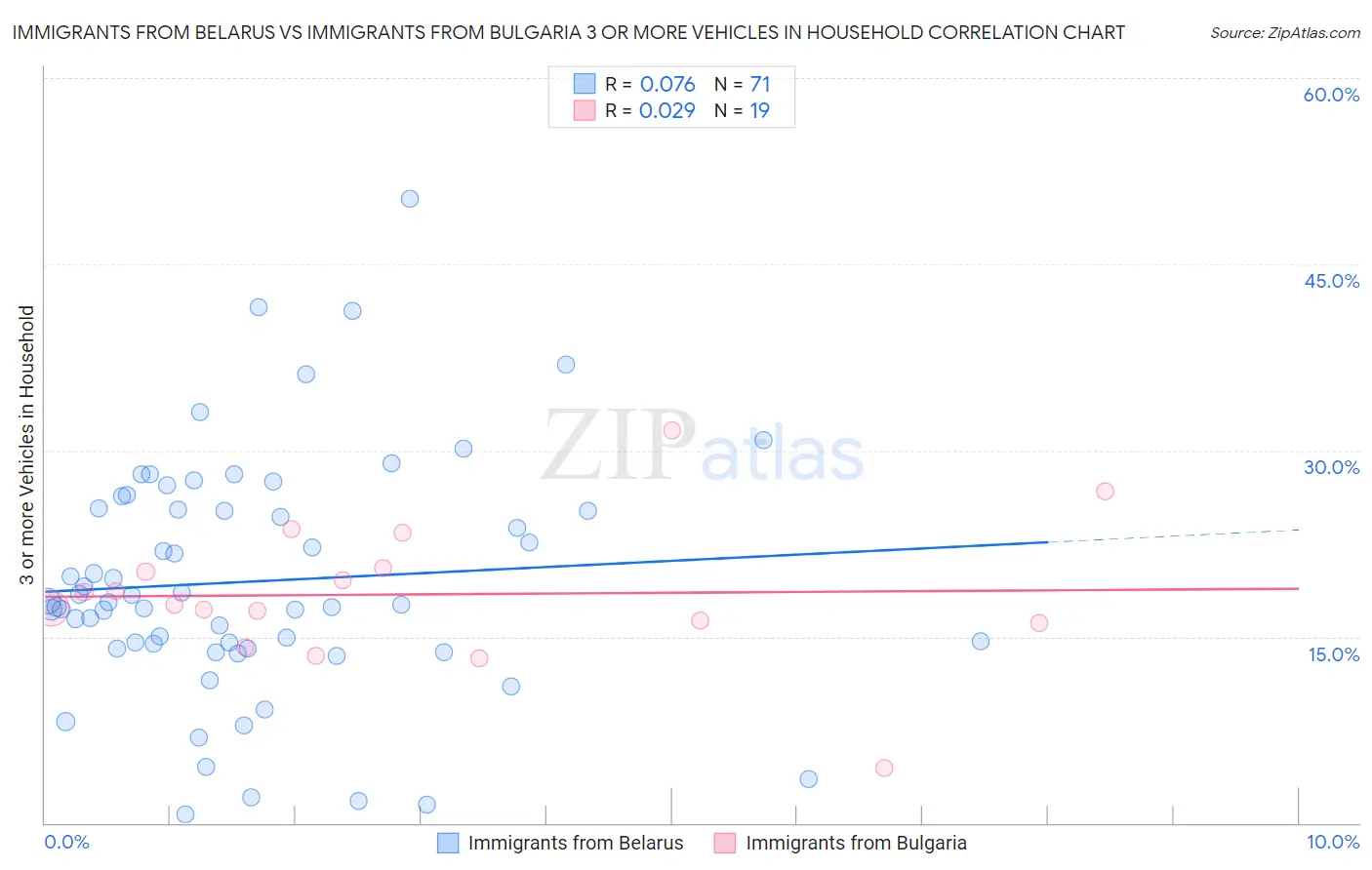 Immigrants from Belarus vs Immigrants from Bulgaria 3 or more Vehicles in Household