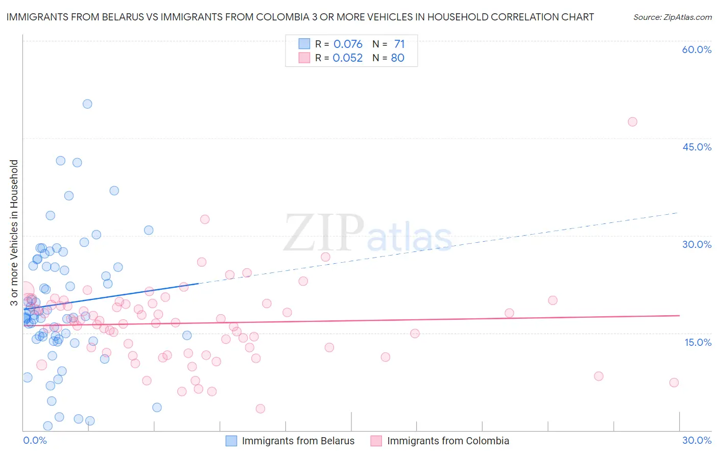 Immigrants from Belarus vs Immigrants from Colombia 3 or more Vehicles in Household
