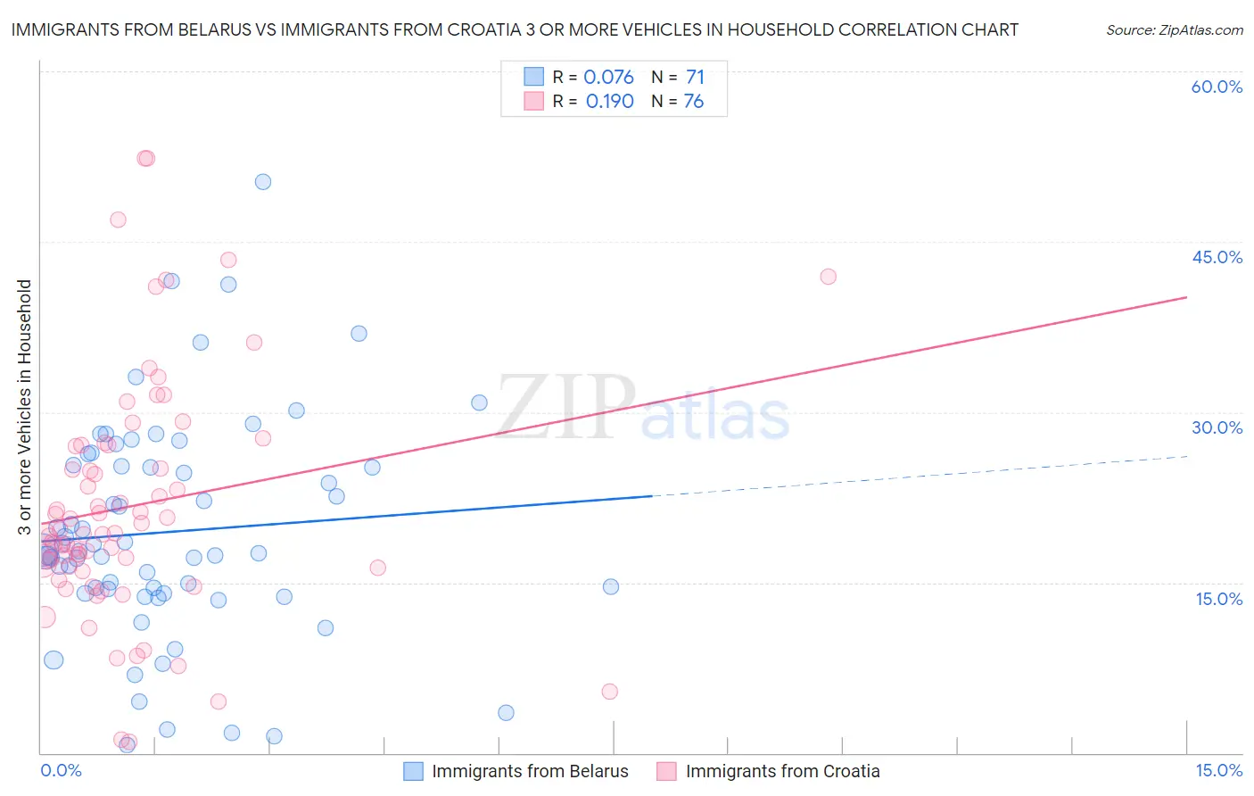 Immigrants from Belarus vs Immigrants from Croatia 3 or more Vehicles in Household