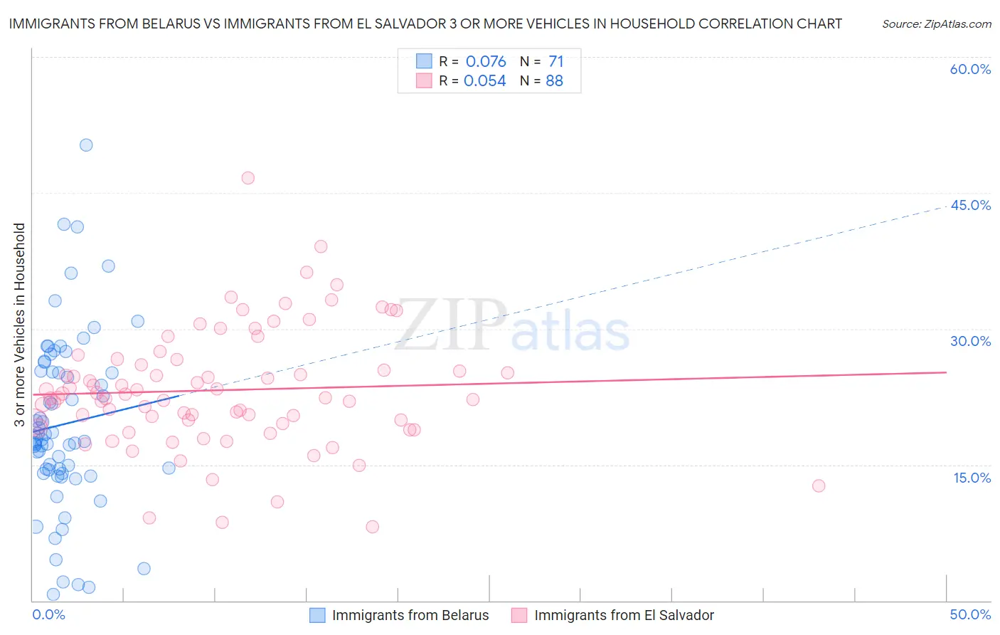 Immigrants from Belarus vs Immigrants from El Salvador 3 or more Vehicles in Household