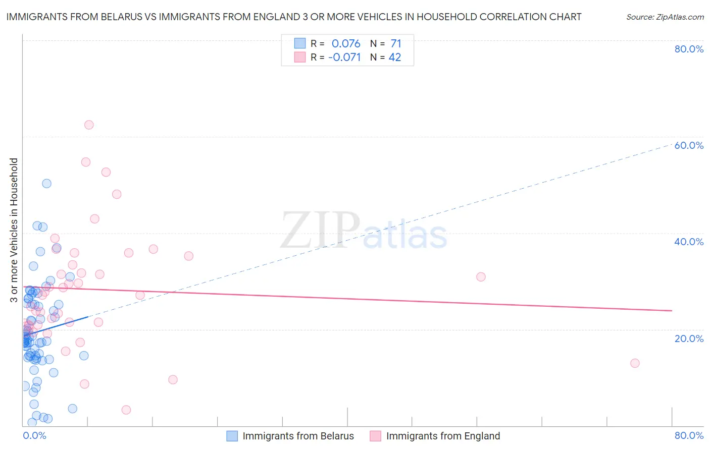 Immigrants from Belarus vs Immigrants from England 3 or more Vehicles in Household