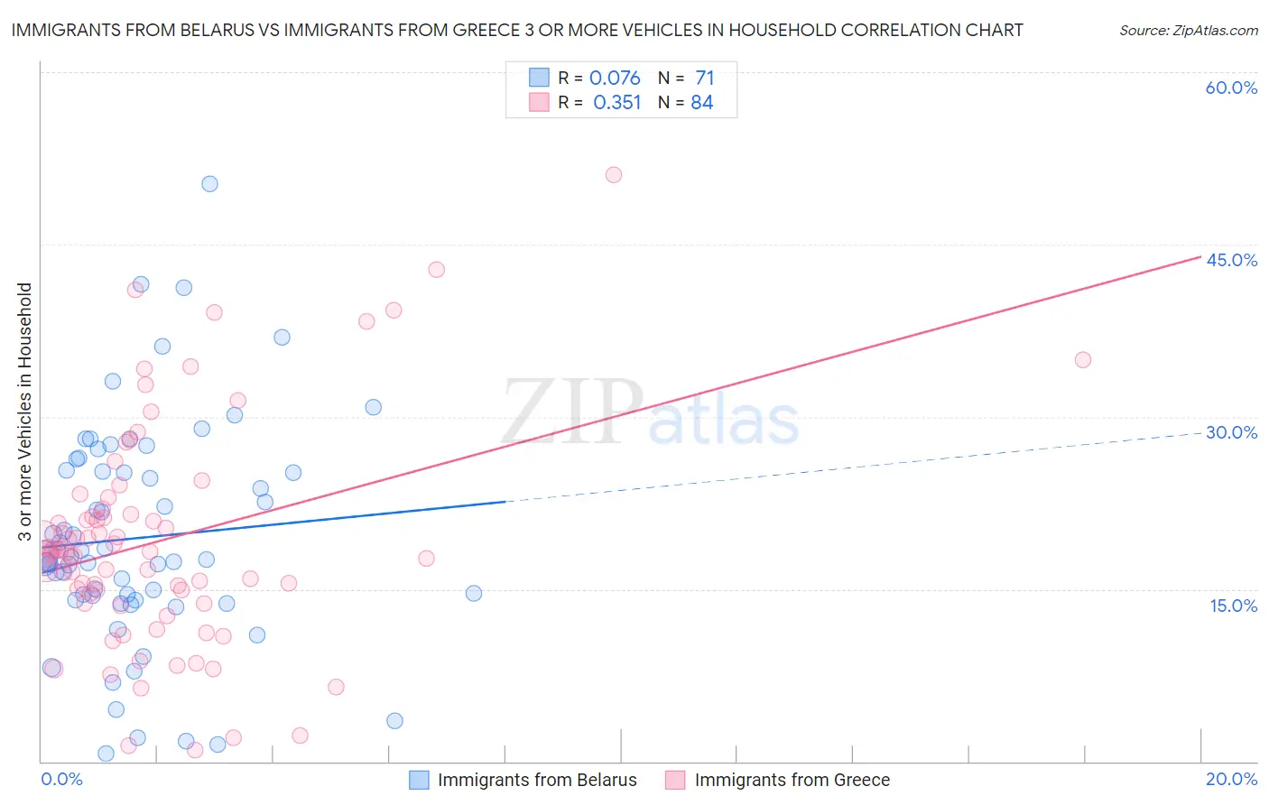 Immigrants from Belarus vs Immigrants from Greece 3 or more Vehicles in Household