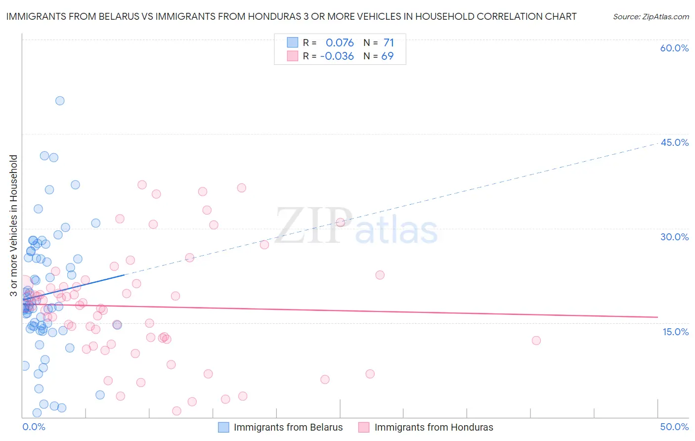 Immigrants from Belarus vs Immigrants from Honduras 3 or more Vehicles in Household