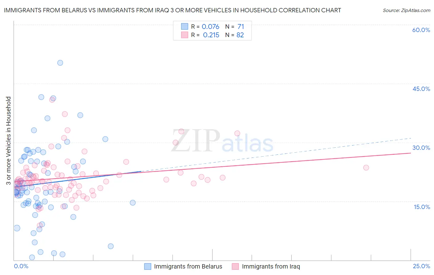 Immigrants from Belarus vs Immigrants from Iraq 3 or more Vehicles in Household