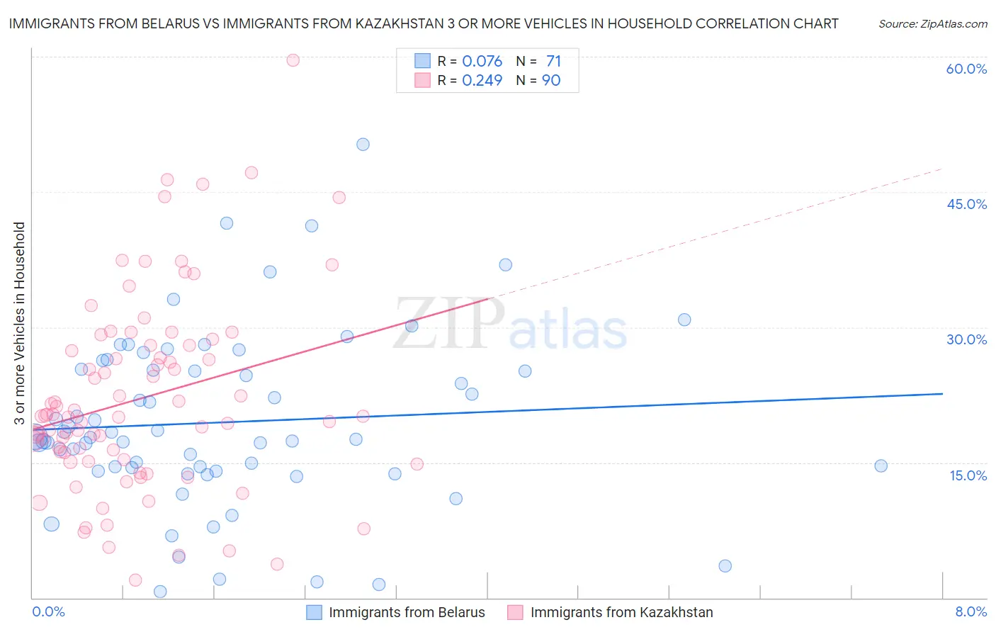 Immigrants from Belarus vs Immigrants from Kazakhstan 3 or more Vehicles in Household