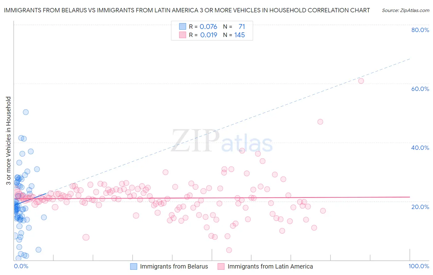 Immigrants from Belarus vs Immigrants from Latin America 3 or more Vehicles in Household