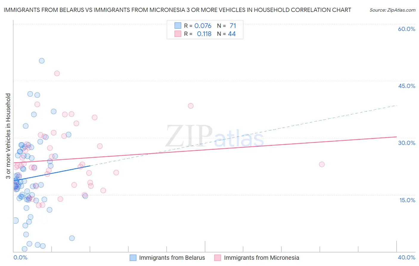 Immigrants from Belarus vs Immigrants from Micronesia 3 or more Vehicles in Household