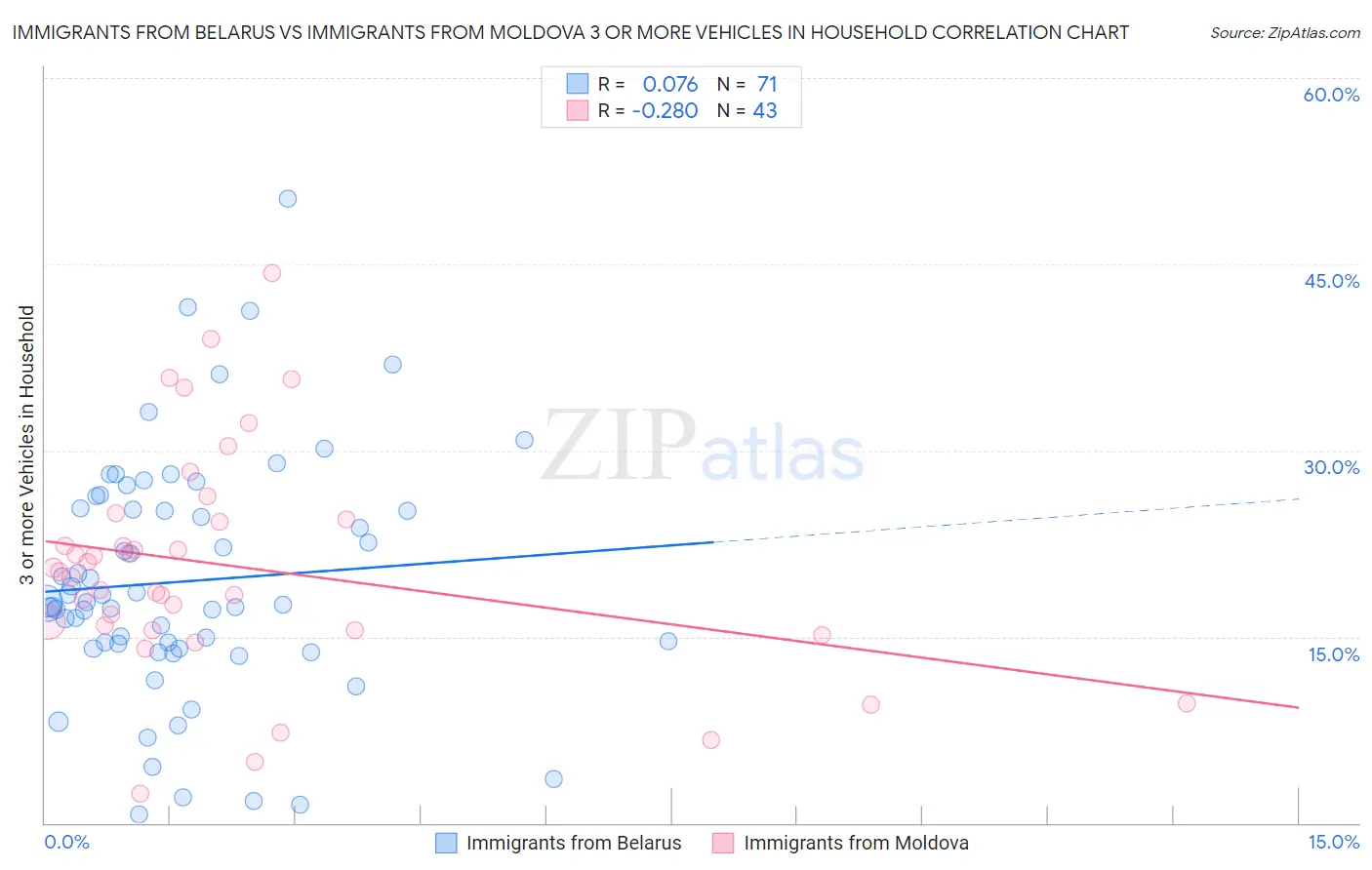 Immigrants from Belarus vs Immigrants from Moldova 3 or more Vehicles in Household