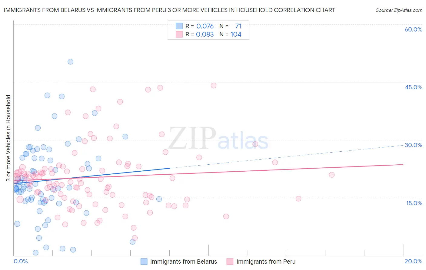 Immigrants from Belarus vs Immigrants from Peru 3 or more Vehicles in Household