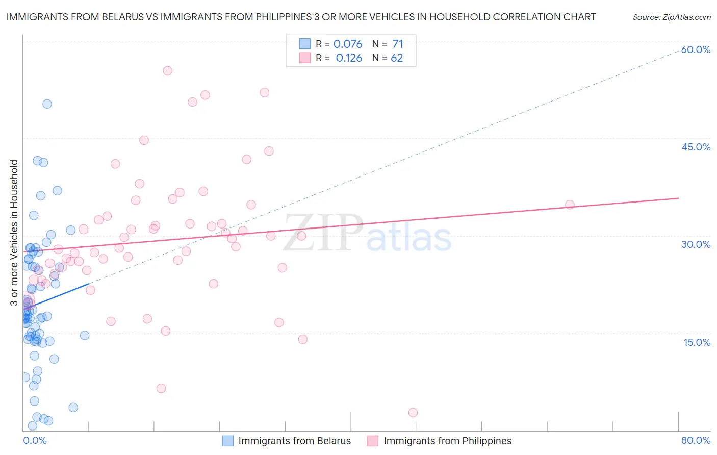 Immigrants from Belarus vs Immigrants from Philippines 3 or more Vehicles in Household