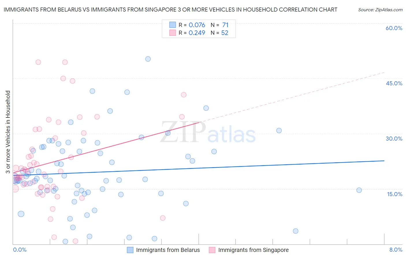 Immigrants from Belarus vs Immigrants from Singapore 3 or more Vehicles in Household