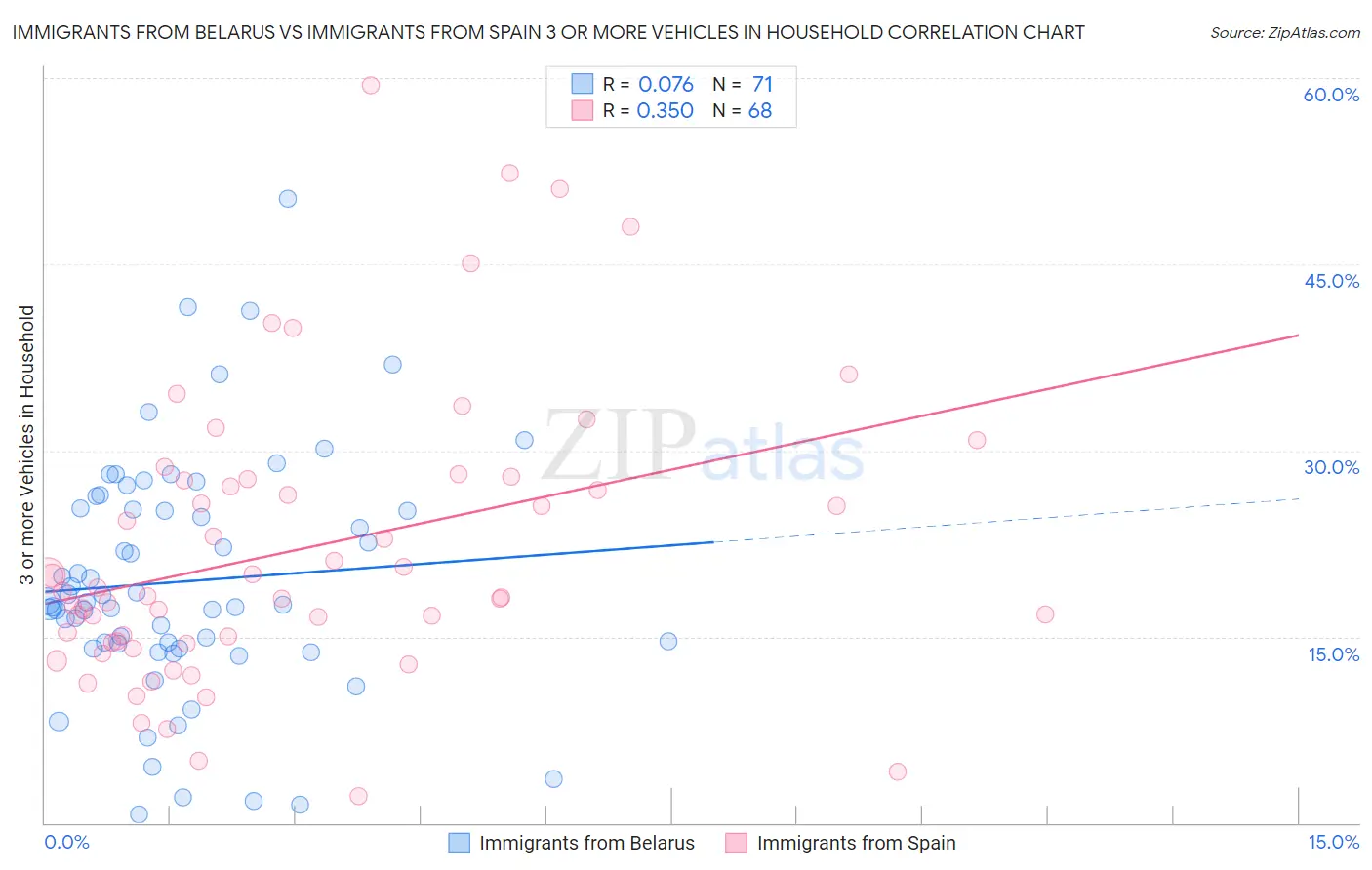 Immigrants from Belarus vs Immigrants from Spain 3 or more Vehicles in Household