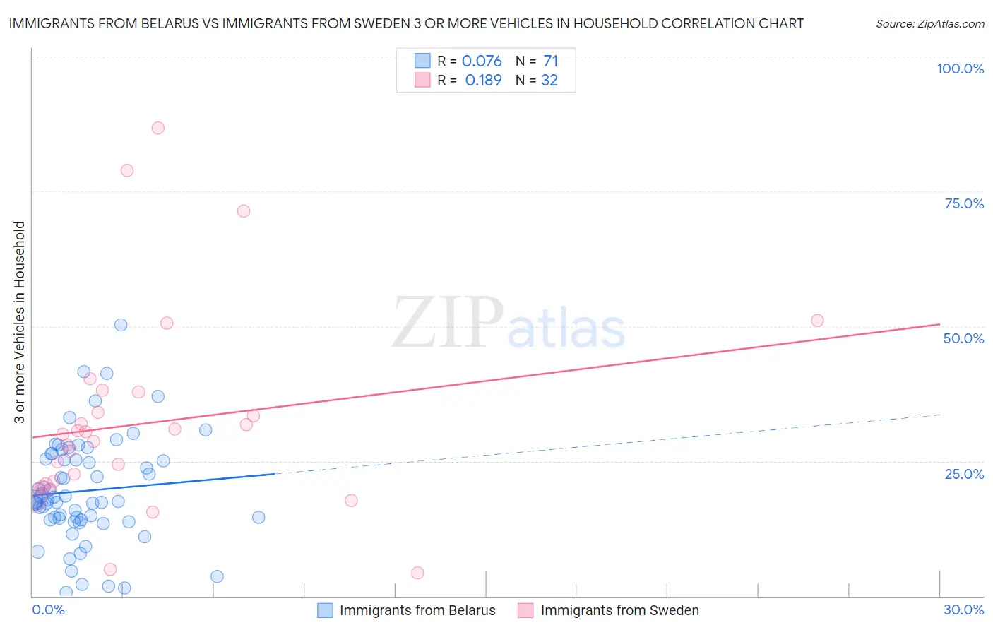 Immigrants from Belarus vs Immigrants from Sweden 3 or more Vehicles in Household