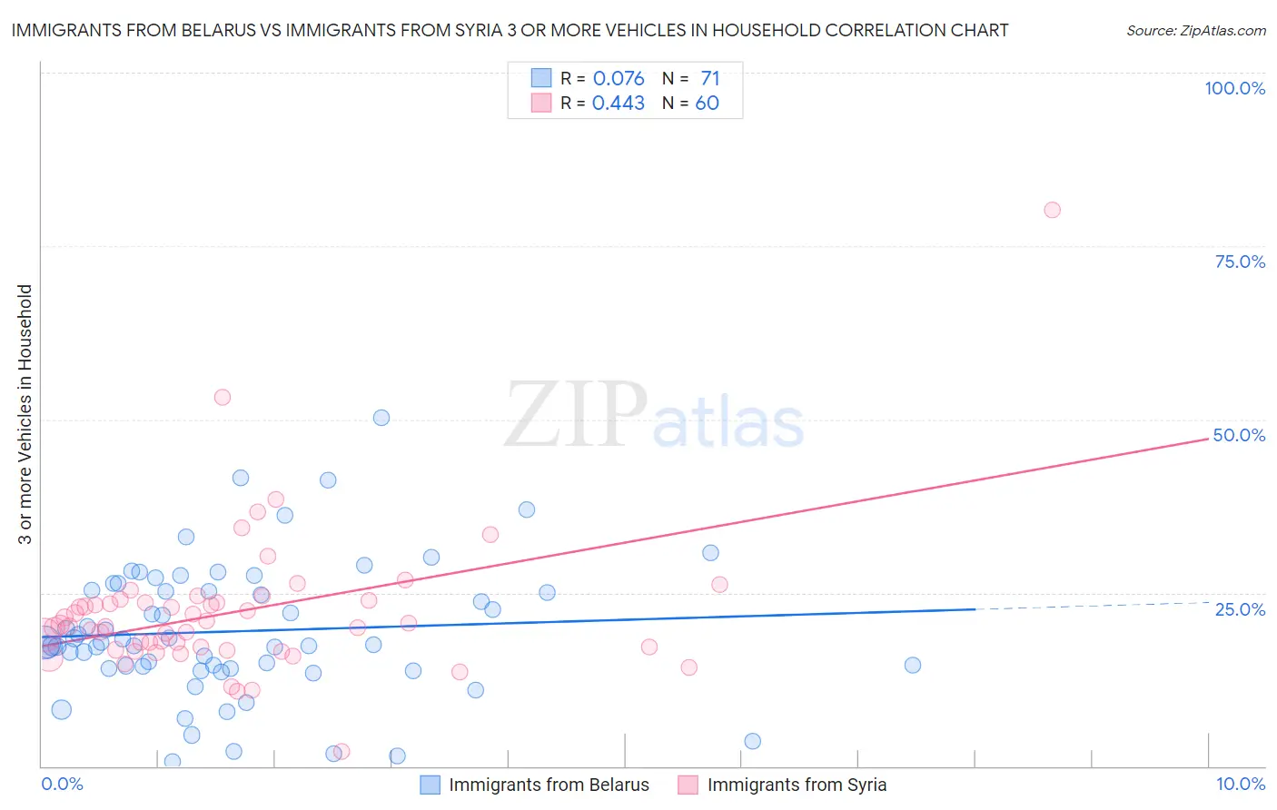 Immigrants from Belarus vs Immigrants from Syria 3 or more Vehicles in Household