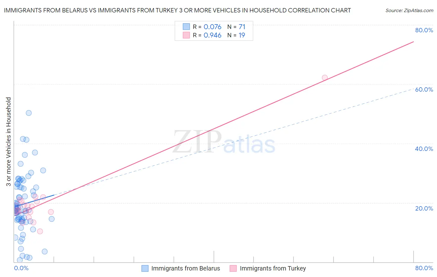 Immigrants from Belarus vs Immigrants from Turkey 3 or more Vehicles in Household