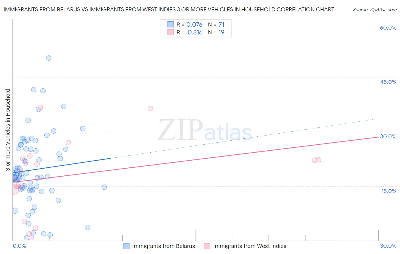 Immigrants from Belarus vs Immigrants from West Indies 3 or more Vehicles in Household