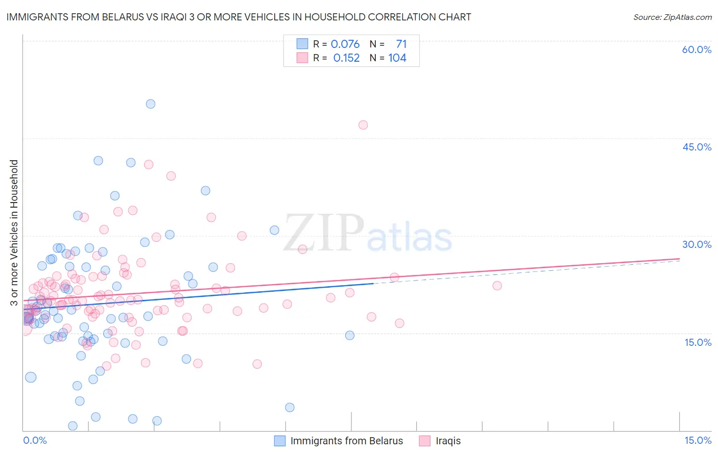 Immigrants from Belarus vs Iraqi 3 or more Vehicles in Household