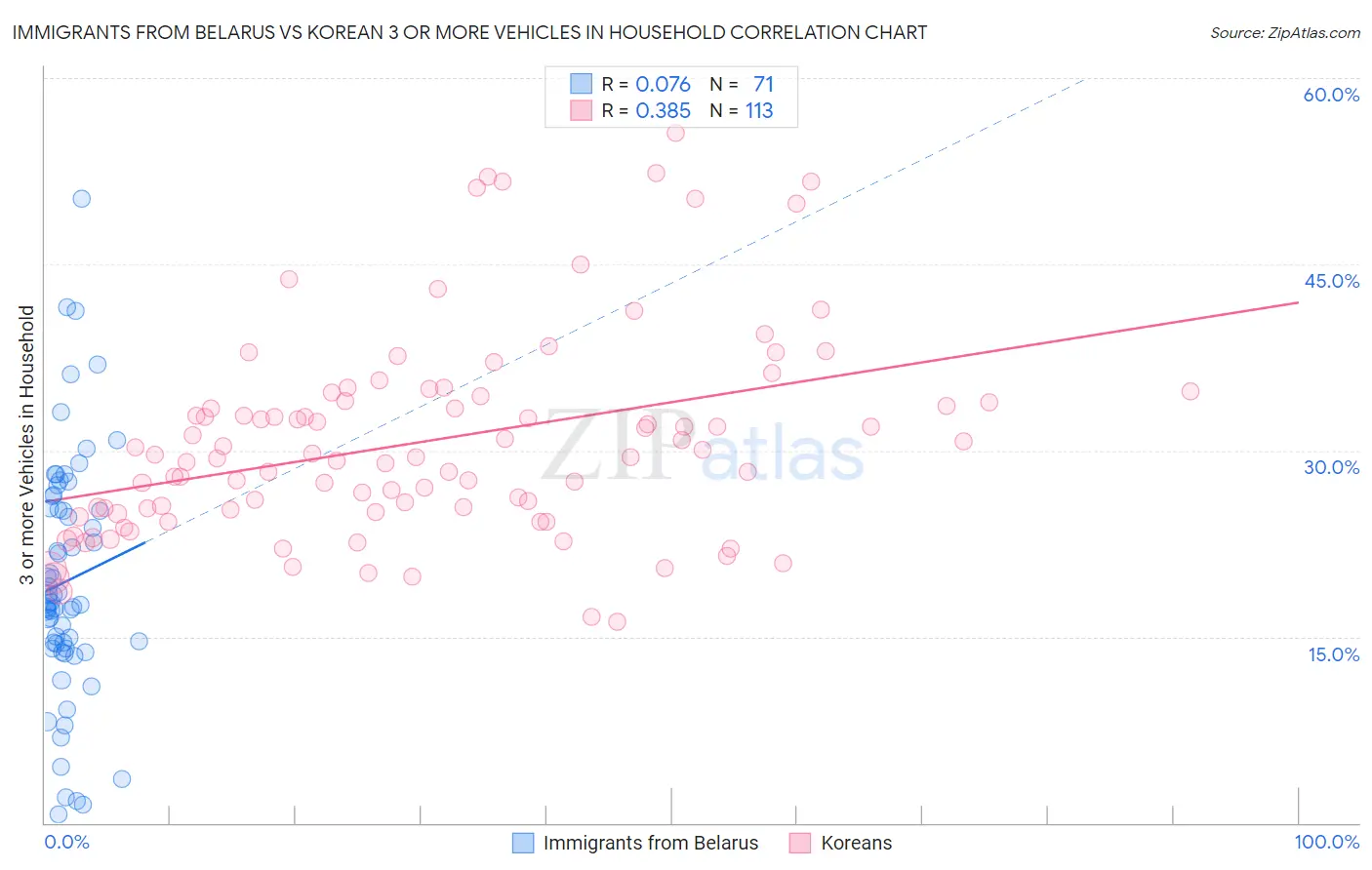 Immigrants from Belarus vs Korean 3 or more Vehicles in Household