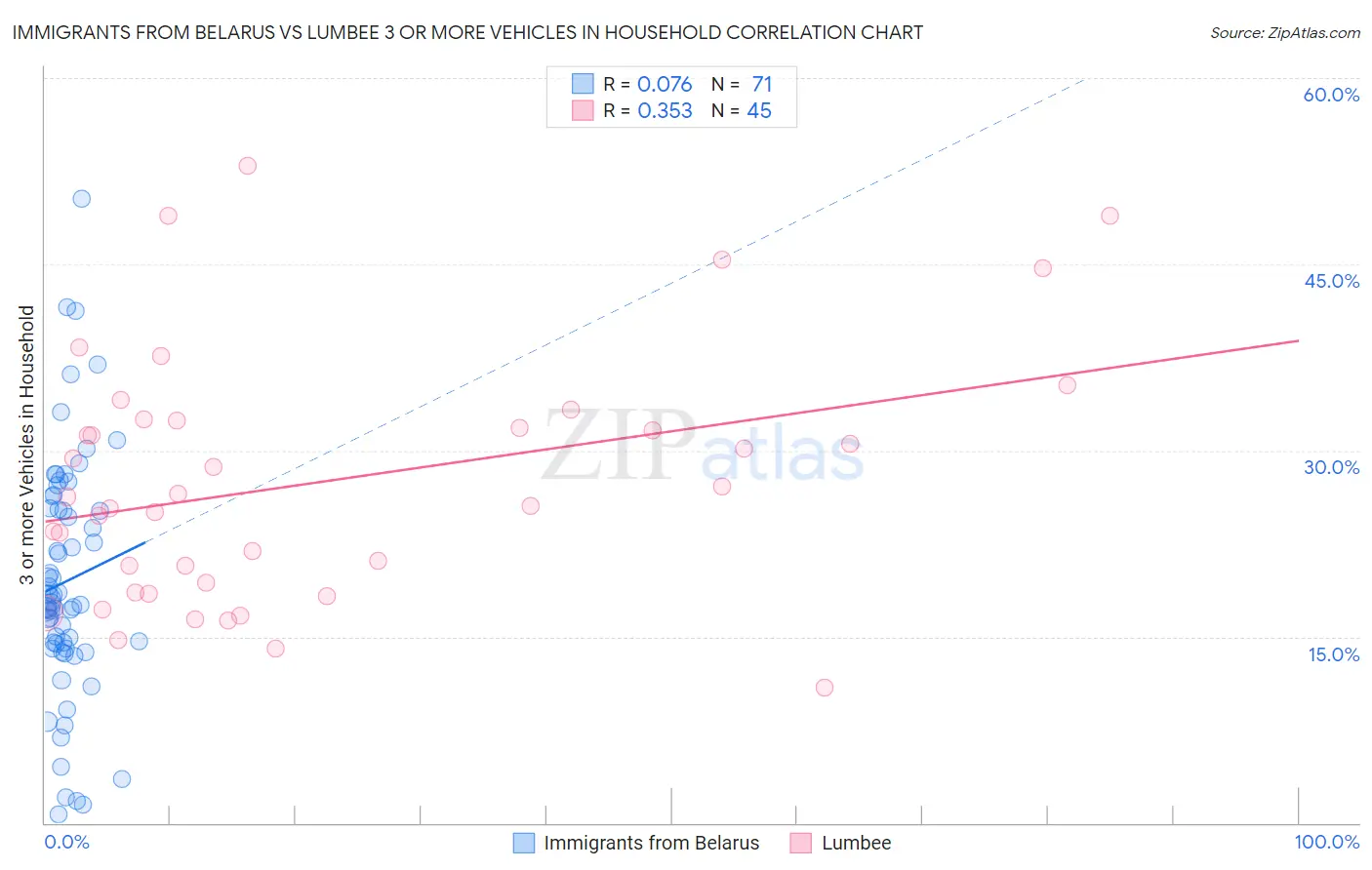 Immigrants from Belarus vs Lumbee 3 or more Vehicles in Household