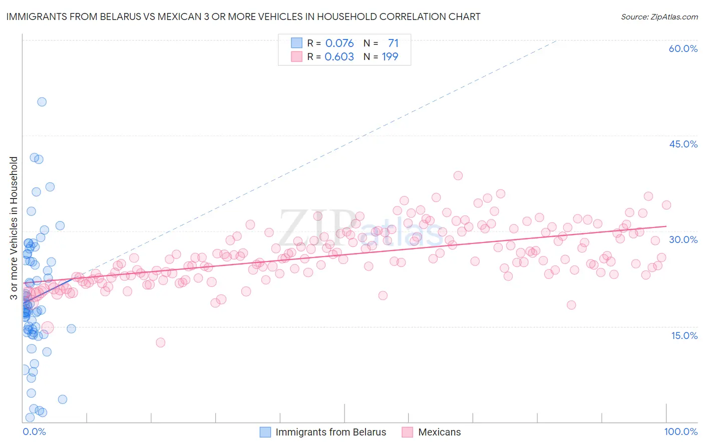 Immigrants from Belarus vs Mexican 3 or more Vehicles in Household