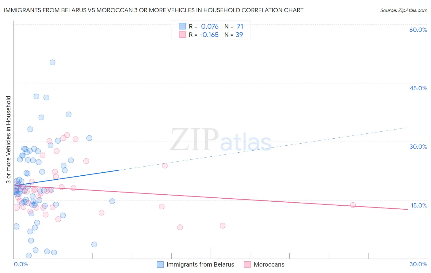 Immigrants from Belarus vs Moroccan 3 or more Vehicles in Household
