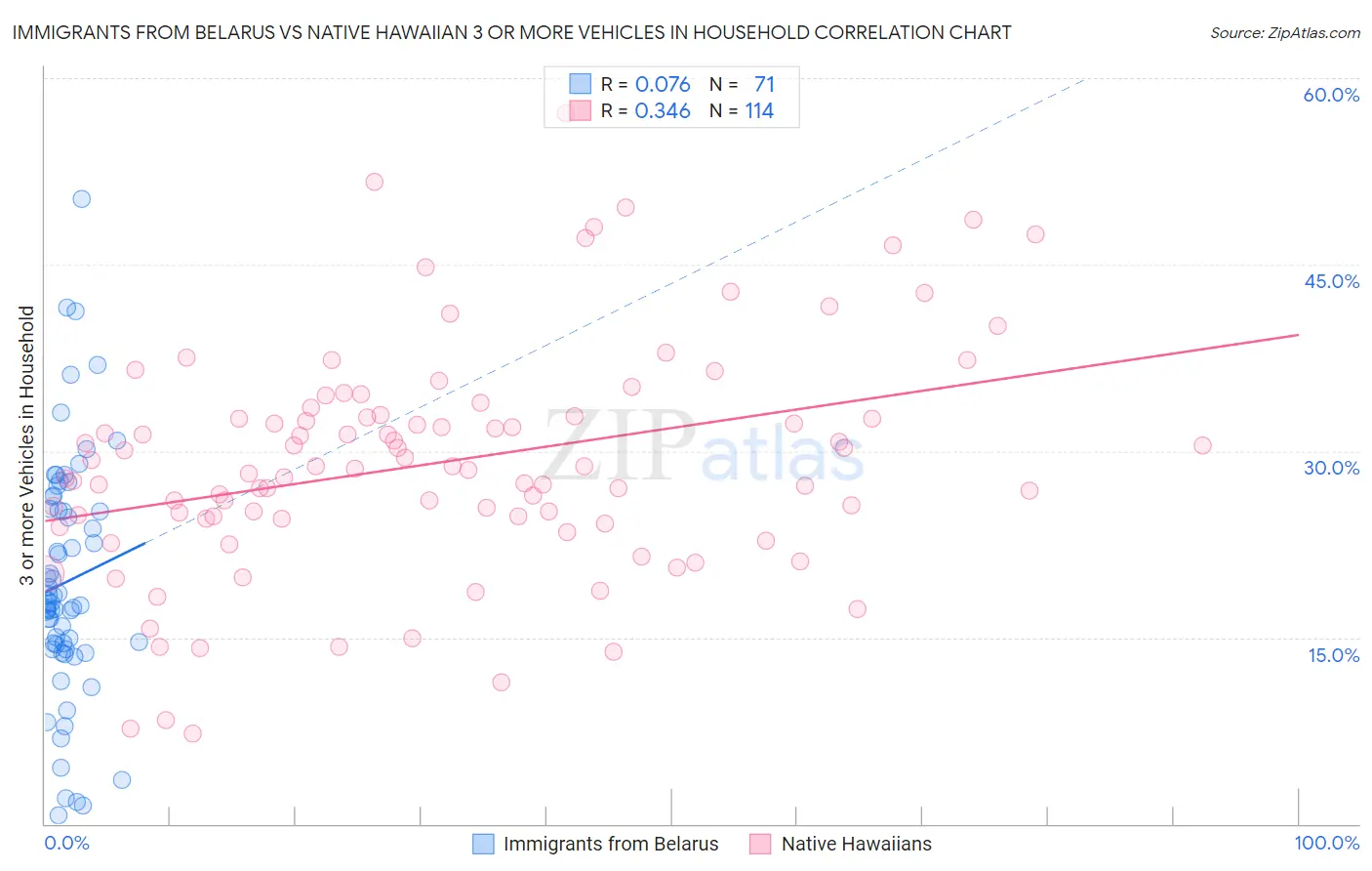 Immigrants from Belarus vs Native Hawaiian 3 or more Vehicles in Household