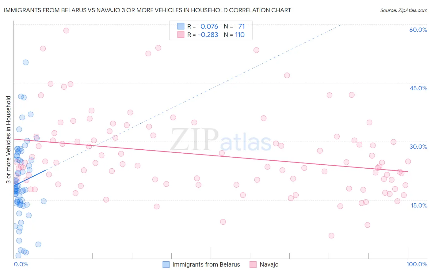 Immigrants from Belarus vs Navajo 3 or more Vehicles in Household