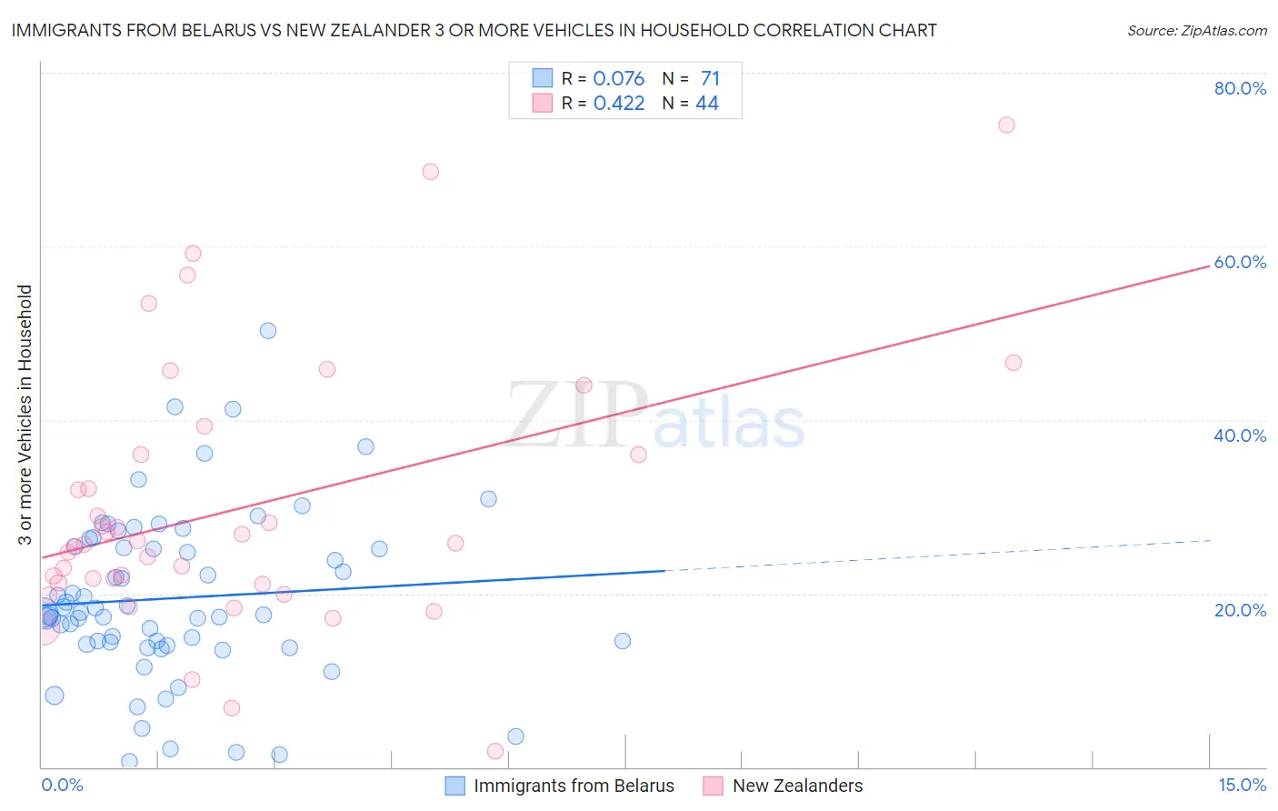 Immigrants from Belarus vs New Zealander 3 or more Vehicles in Household