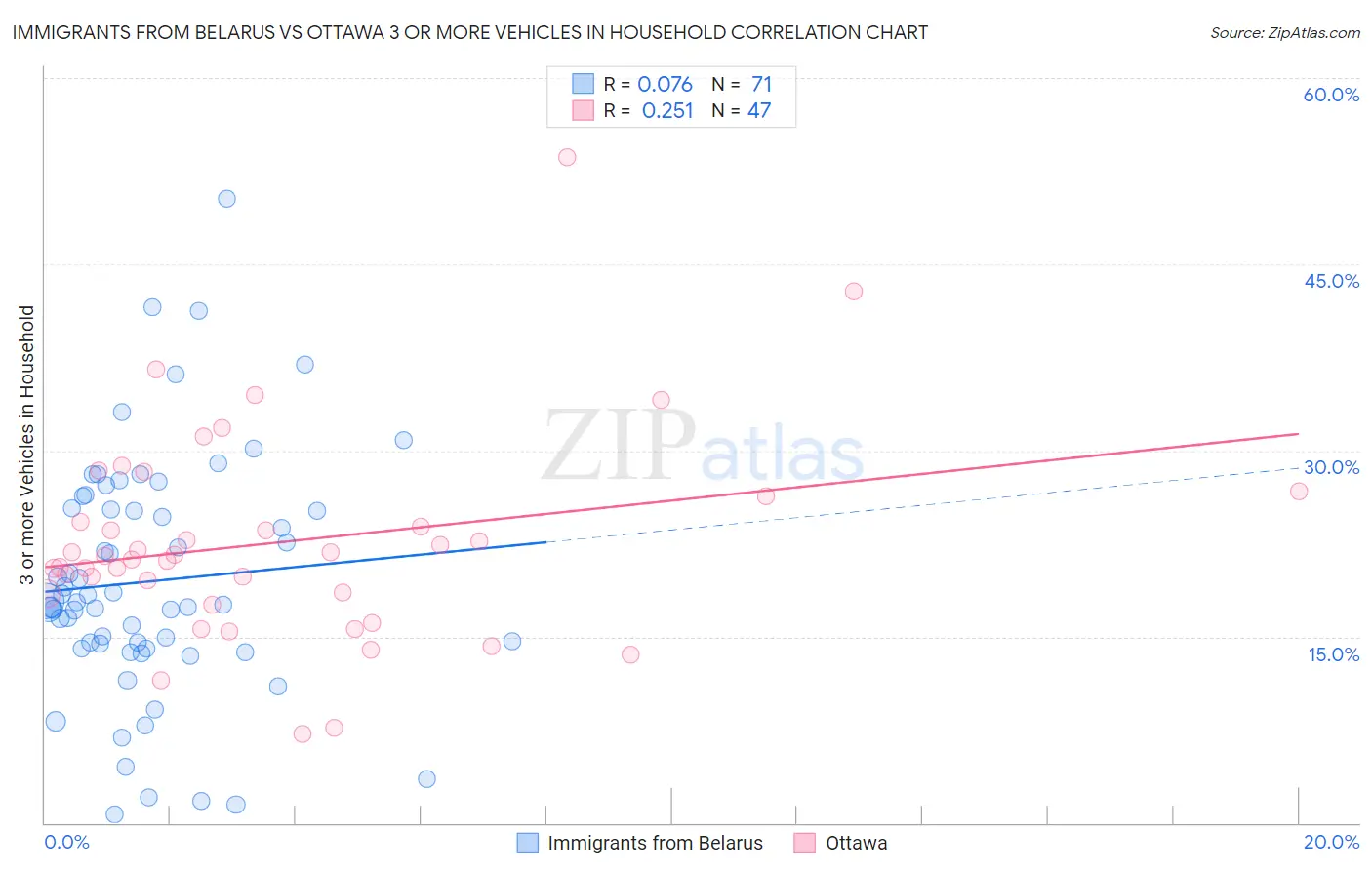 Immigrants from Belarus vs Ottawa 3 or more Vehicles in Household