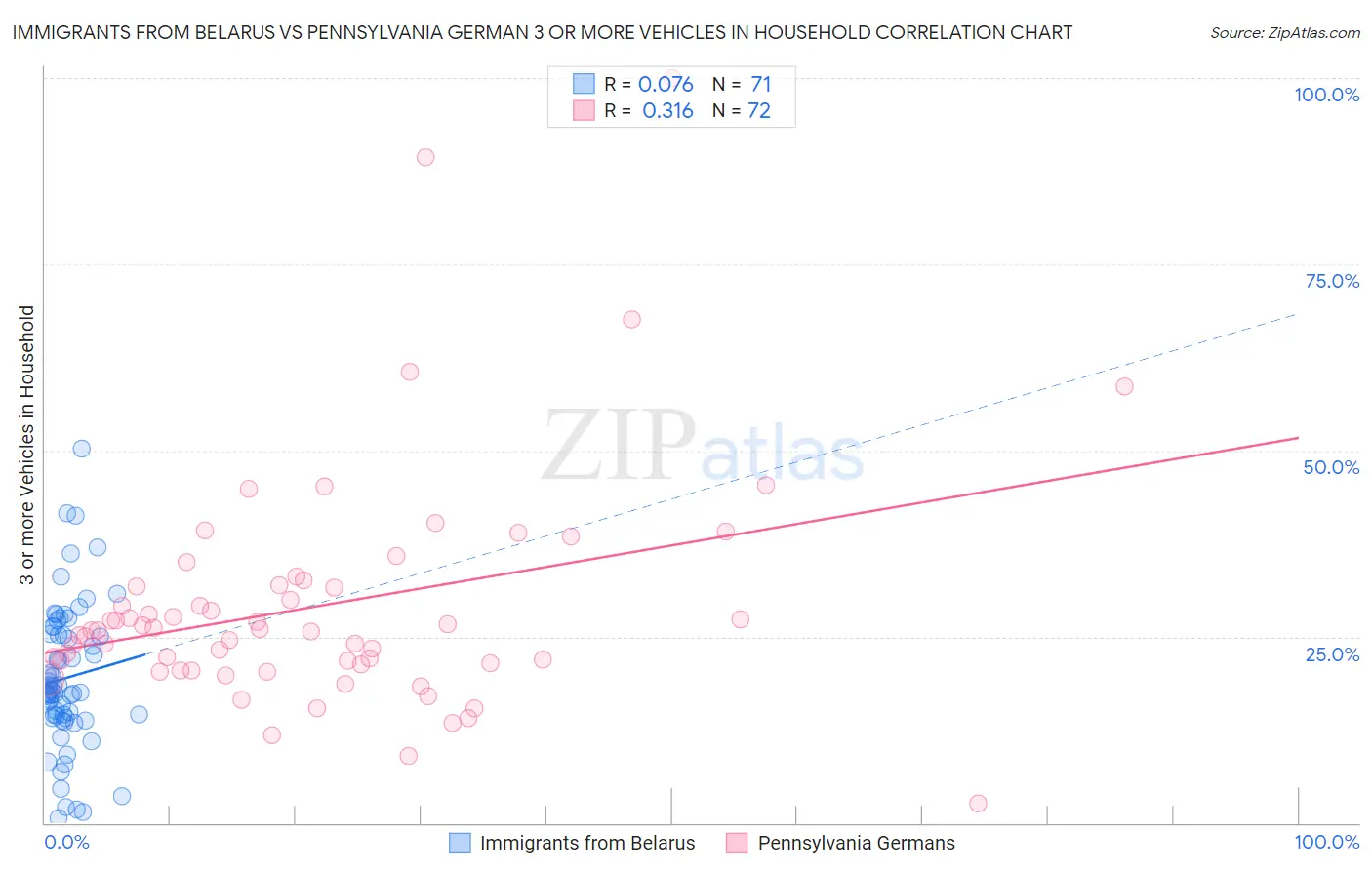 Immigrants from Belarus vs Pennsylvania German 3 or more Vehicles in Household