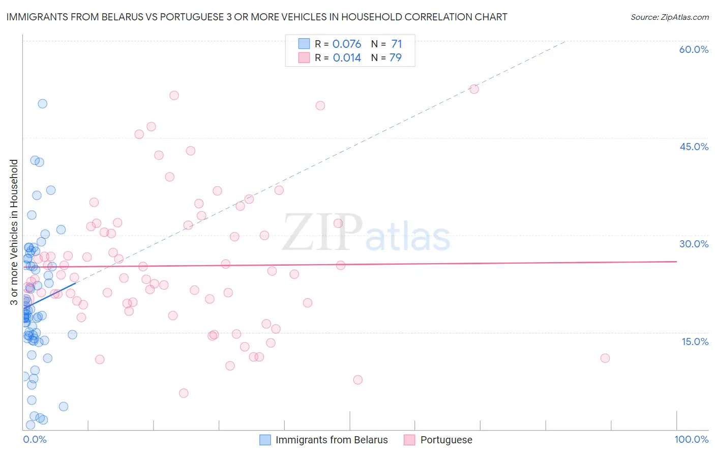 Immigrants from Belarus vs Portuguese 3 or more Vehicles in Household