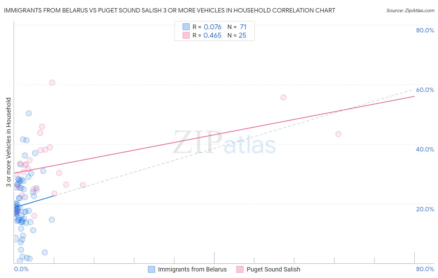 Immigrants from Belarus vs Puget Sound Salish 3 or more Vehicles in Household