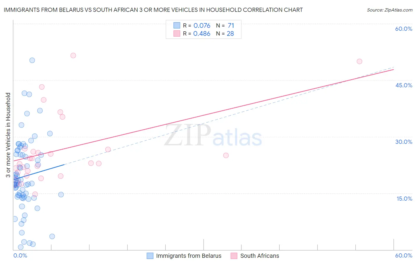 Immigrants from Belarus vs South African 3 or more Vehicles in Household