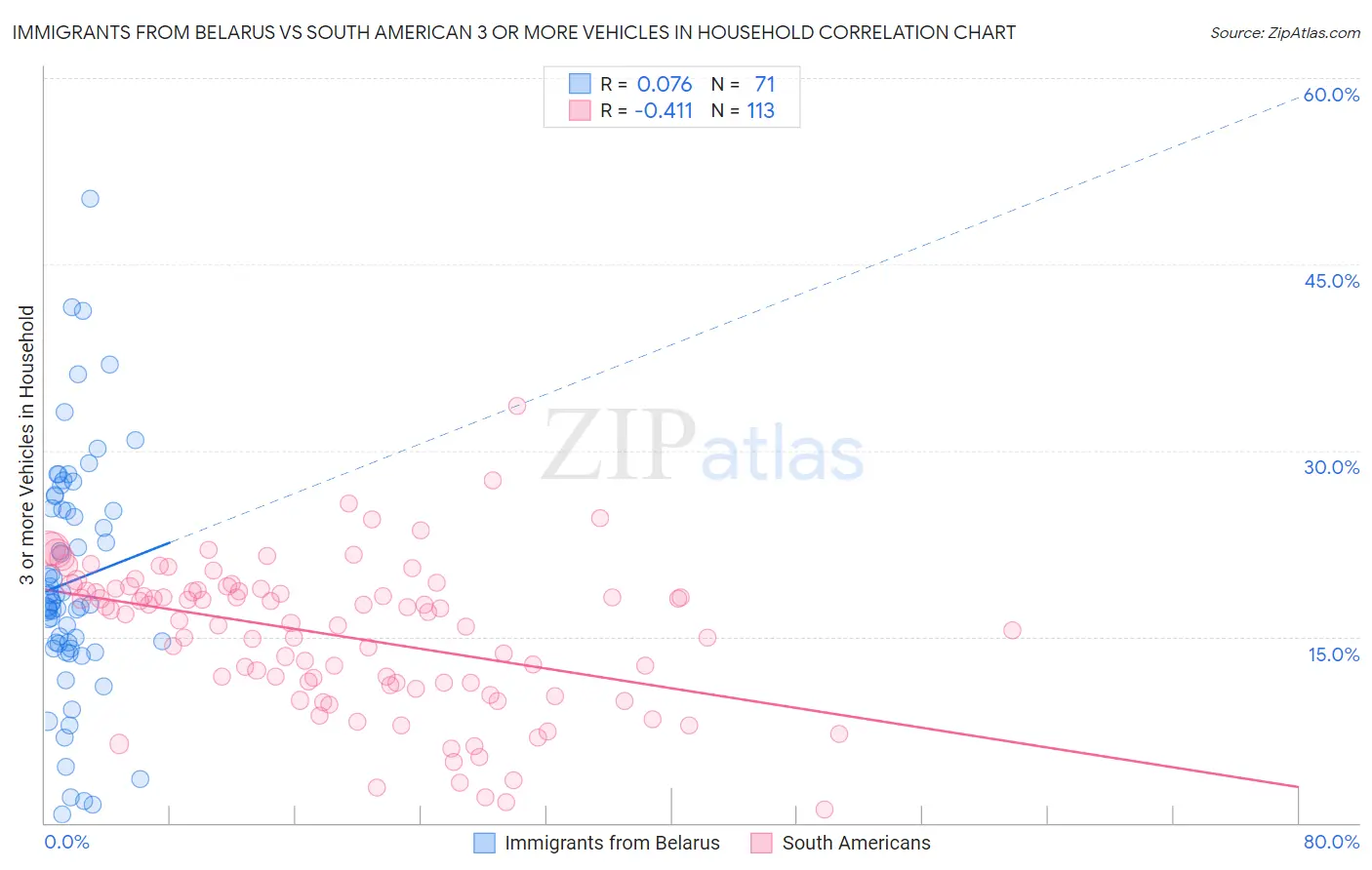 Immigrants from Belarus vs South American 3 or more Vehicles in Household