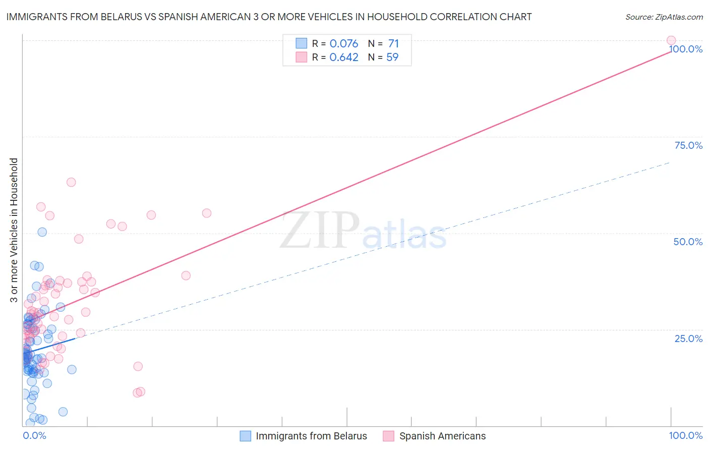 Immigrants from Belarus vs Spanish American 3 or more Vehicles in Household