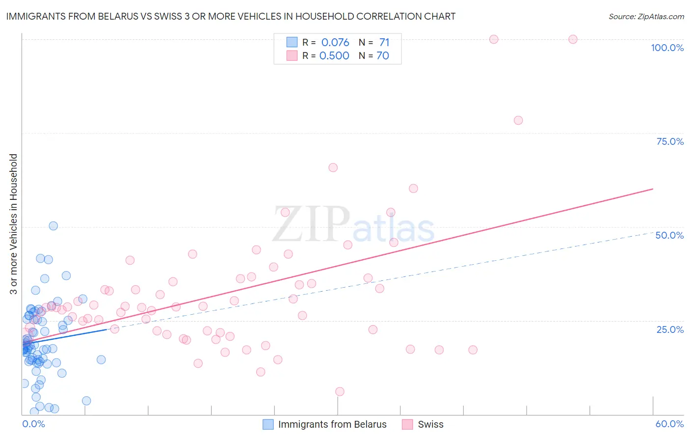 Immigrants from Belarus vs Swiss 3 or more Vehicles in Household