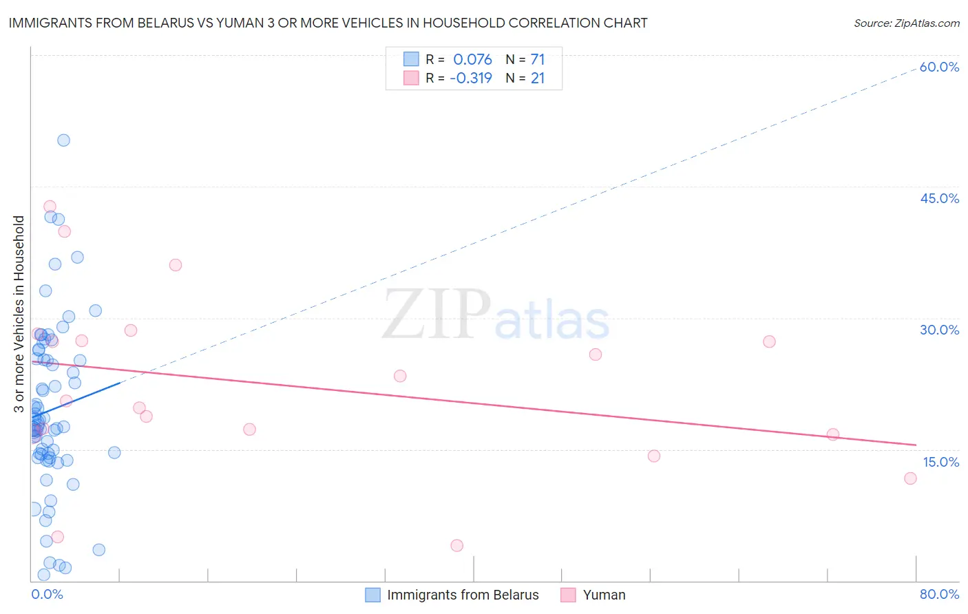 Immigrants from Belarus vs Yuman 3 or more Vehicles in Household