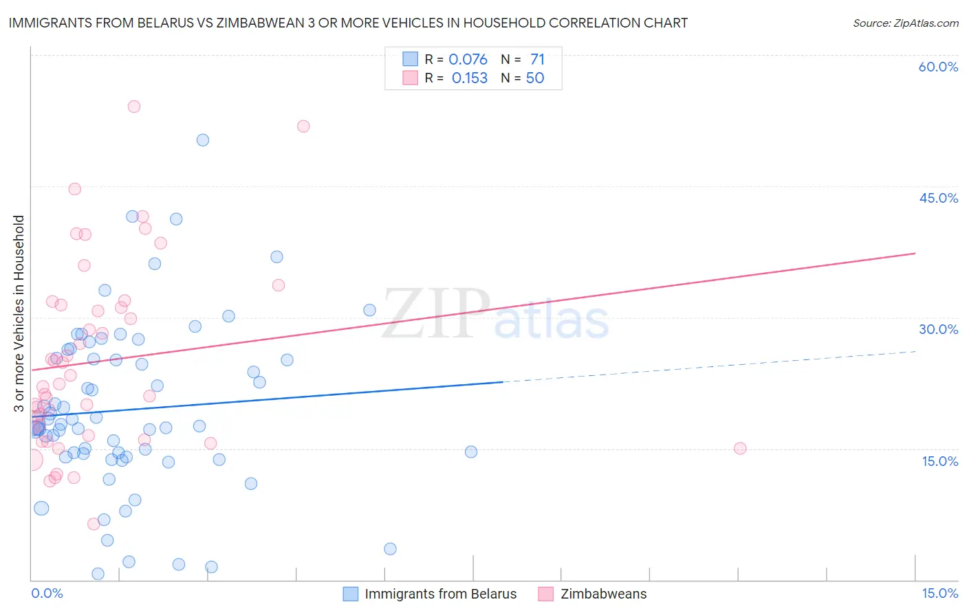 Immigrants from Belarus vs Zimbabwean 3 or more Vehicles in Household